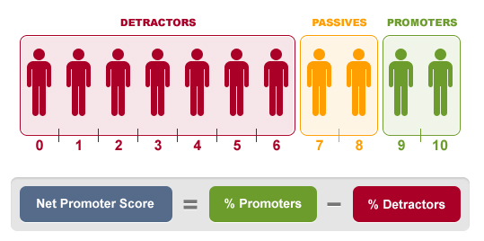 Net Promoter Score Chart