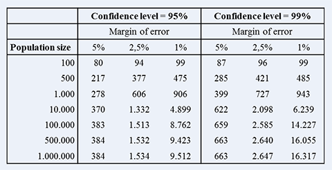 Confidence Reliability Sample Size Chart