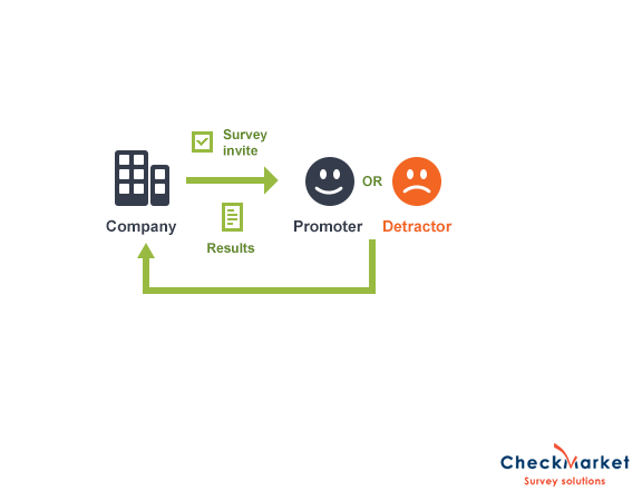 Stage 1 of Net Promoter Score