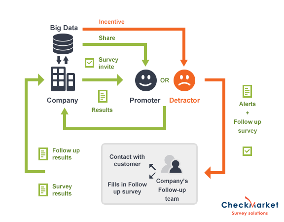 Stage 4 of Net Promoter Score