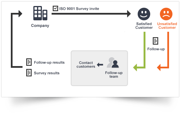 iso 9001 survey