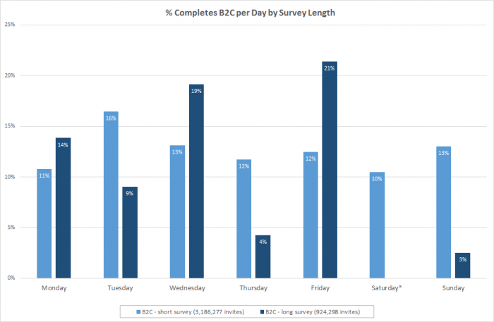 How long is The Survey?