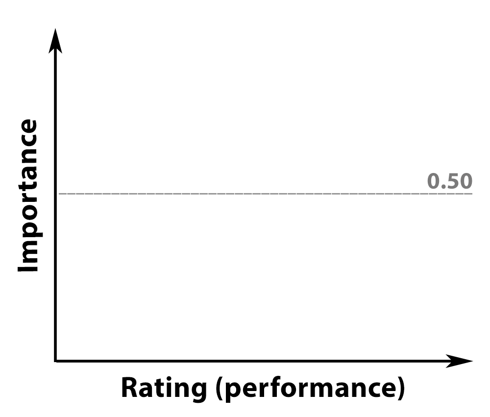 CheckMarket Key Driver Analysis Threshold