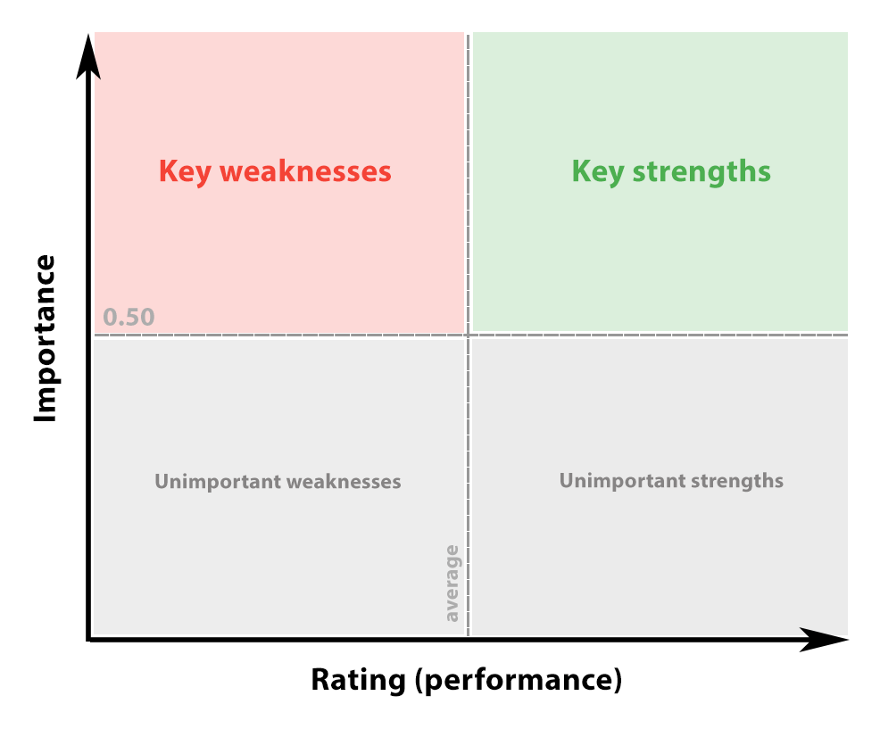 driver analysis in market research