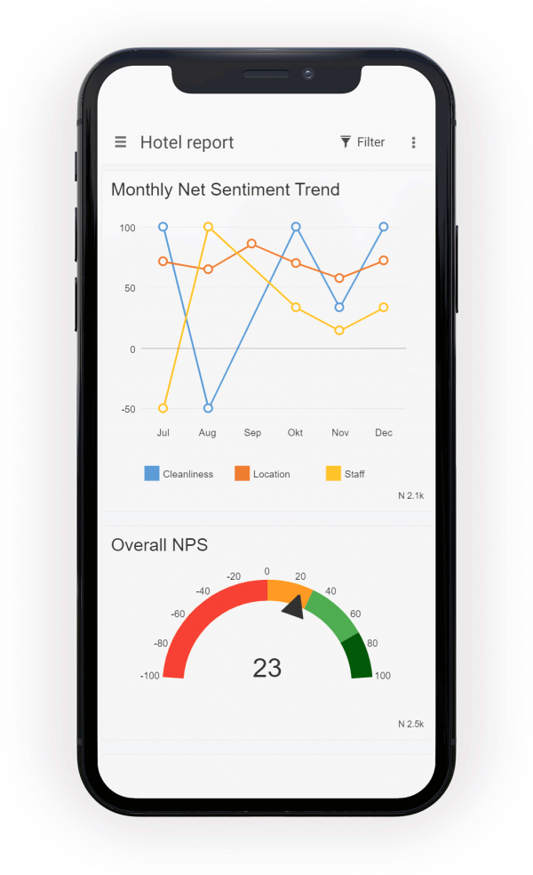 Net Sentiment Score Survey Reporting